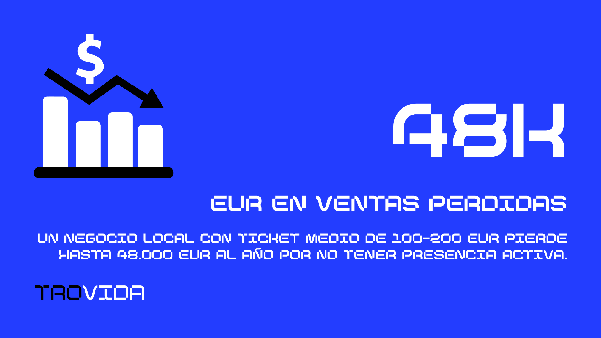 Hasta 48.000 EUR en ventas perdidas al año por falta de presencia digital — estadística Trovida